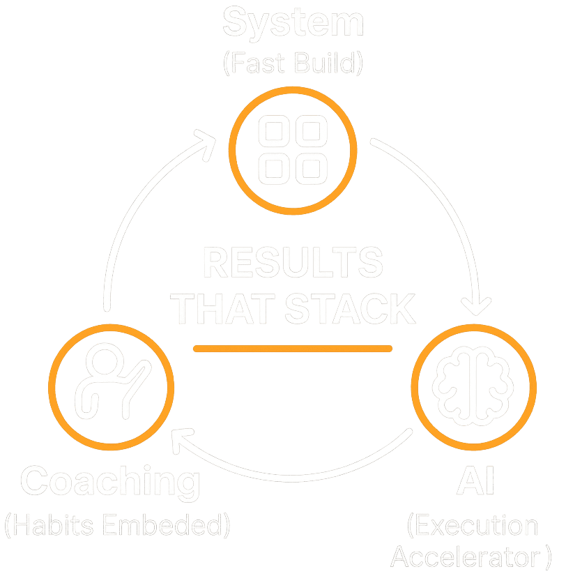 Sales Velocity OS™ Flywheel